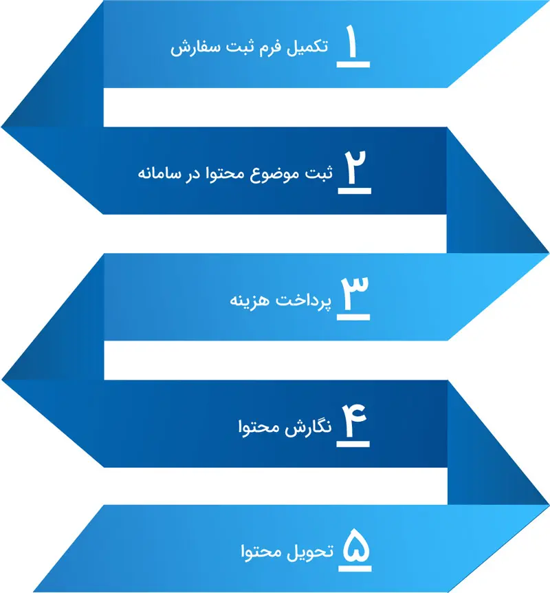 مراحل گام به گام ثبت سفارش محتوا در سایت کُدُ سئو